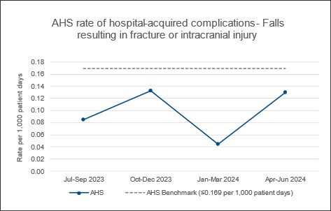 2503 PT AHS 22 Hospital Acquired Complications Falls Graph
