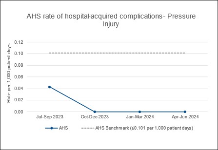 2503 PT AHS 23 Hospital Acquired Complications Pressure Injury Graph