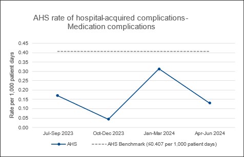 2503 PT AHS 24 Hospital Acquired Complications Medications Graph