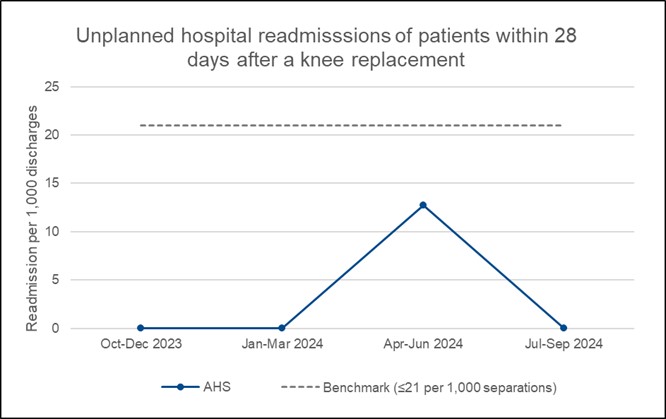 2503 PT AHS 51a Readm knee Graph