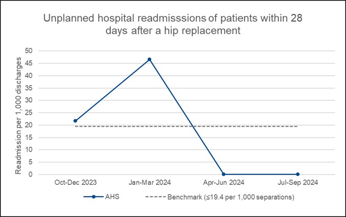2503 PT AHS 51b Readm hip Graph