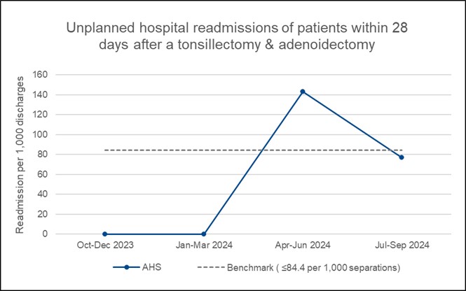 2503 PT AHS 51c Readm tonsil Graph