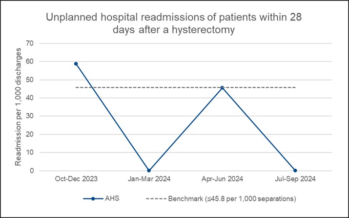 2503 PT AHS 51d Readm hysterectomy Graph