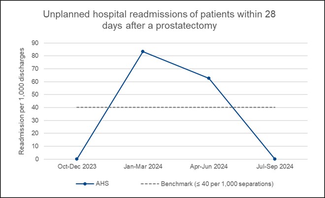 2503 PT AHS 51e Readm prostatectomy Graph