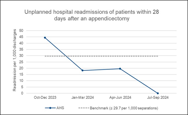 2503 PT AHS 51g Readm appendicectomy Graph